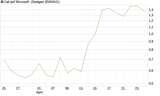 Call auf Microsoft [Société Générale Effekten GmbH] Chart