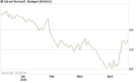 Call auf Microsoft [Société Générale Effekten GmbH] Chart