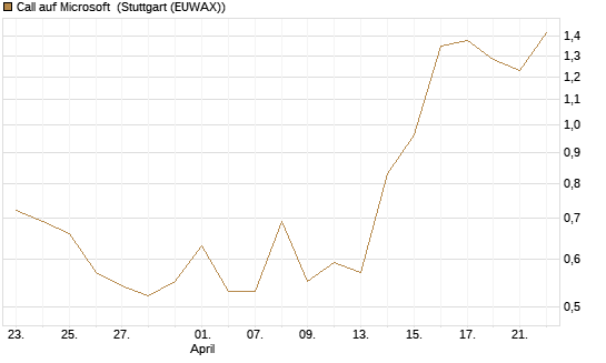 Call auf Microsoft [Société Générale Effekten GmbH] Chart