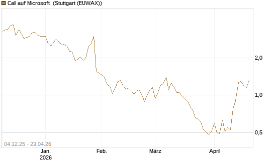 Call auf Microsoft [Société Générale Effekten GmbH] Chart