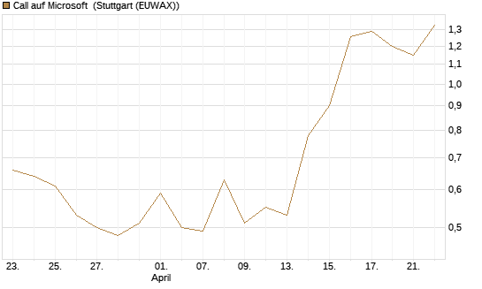 Call auf Microsoft [Société Générale Effekten GmbH] Chart