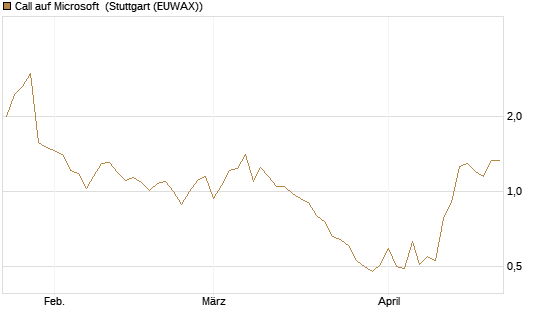 Call auf Microsoft [Société Générale Effekten GmbH] Chart