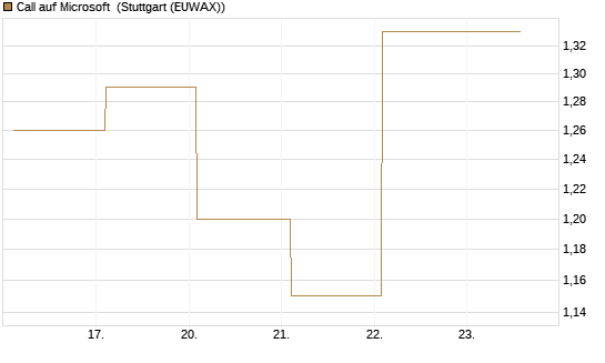Call auf Microsoft [Société Générale Effekten GmbH] Chart
