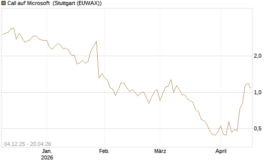 Call auf Microsoft [Société Générale Effekten GmbH] Chart