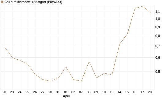 Call auf Microsoft [Société Générale Effekten GmbH] Chart