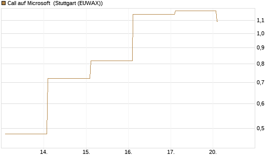 Call auf Microsoft [Société Générale Effekten GmbH] Chart