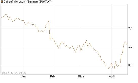 Call auf Microsoft [Société Générale Effekten GmbH] Chart