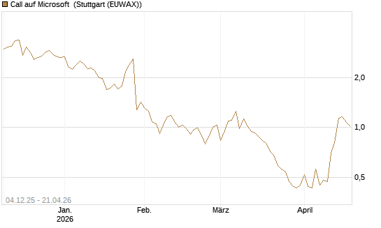 Call auf Microsoft [Société Générale Effekten GmbH] Chart