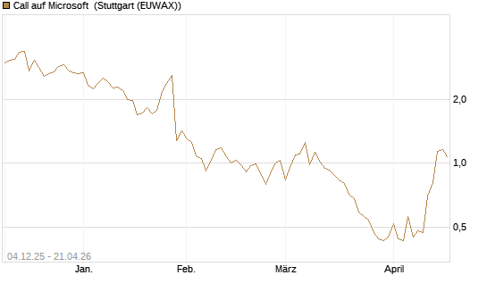 Call auf Microsoft [Société Générale Effekten GmbH] Chart