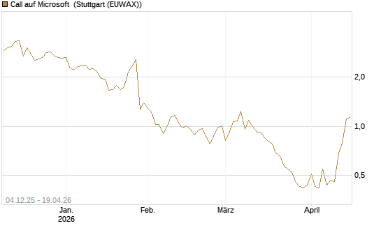 Call auf Microsoft [Société Générale Effekten GmbH] Chart