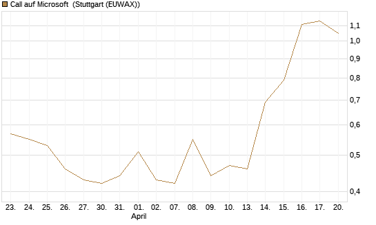 Call auf Microsoft [Société Générale Effekten GmbH] Chart
