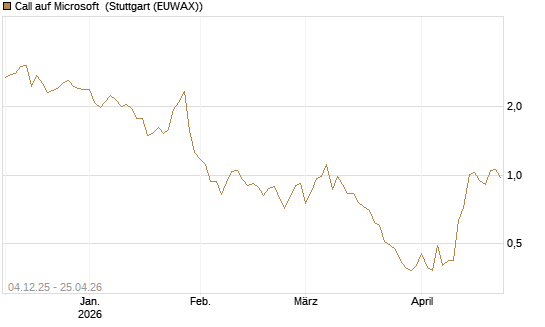 Call auf Microsoft [Société Générale Effekten GmbH] Chart