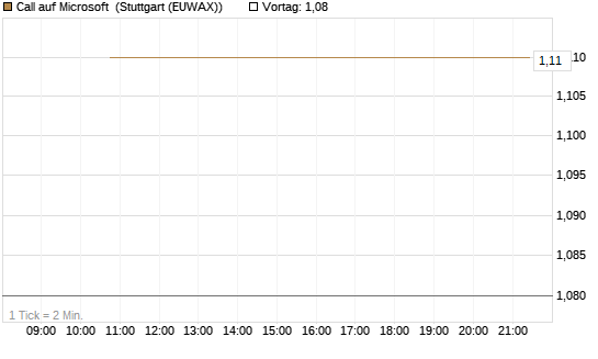Call auf Microsoft [Société Générale Effekten GmbH] Chart