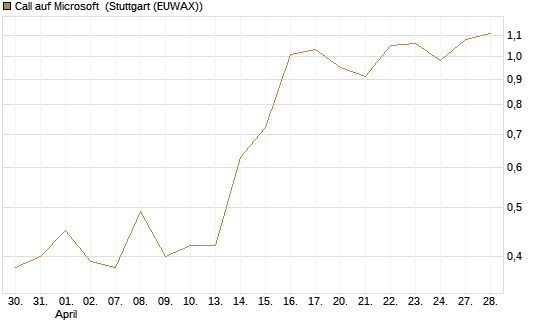 Call auf Microsoft [Société Générale Effekten GmbH] Chart