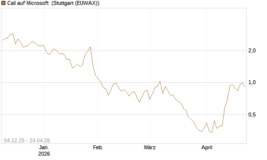 Call auf Microsoft [Société Générale Effekten GmbH] Chart