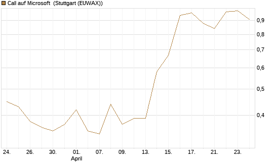 Call auf Microsoft [Société Générale Effekten GmbH] Chart