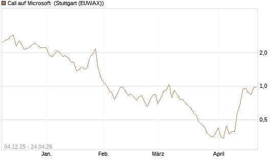 Call auf Microsoft [Société Générale Effekten GmbH] Chart