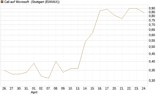 Call auf Microsoft [Société Générale Effekten GmbH] Chart