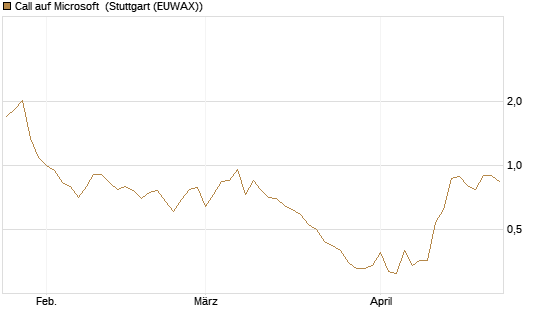 Call auf Microsoft [Société Générale Effekten GmbH] Chart