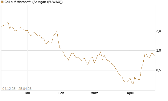 Call auf Microsoft [Société Générale Effekten GmbH] Chart