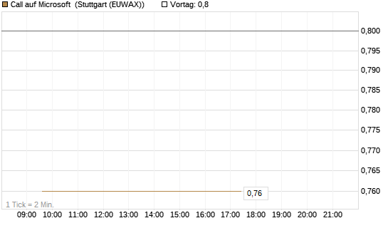 Call auf Microsoft [Société Générale Effekten GmbH] Chart