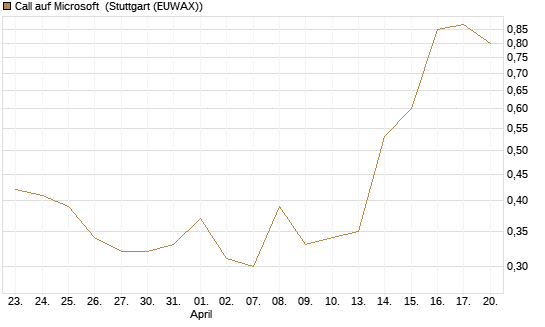 Call auf Microsoft [Société Générale Effekten GmbH] Chart