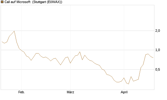 Call auf Microsoft [Société Générale Effekten GmbH] Chart
