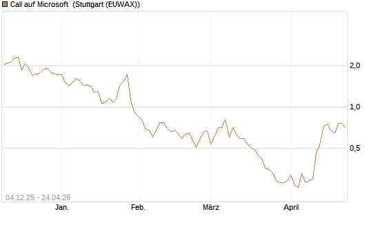 Call auf Microsoft [Société Générale Effekten GmbH] Chart