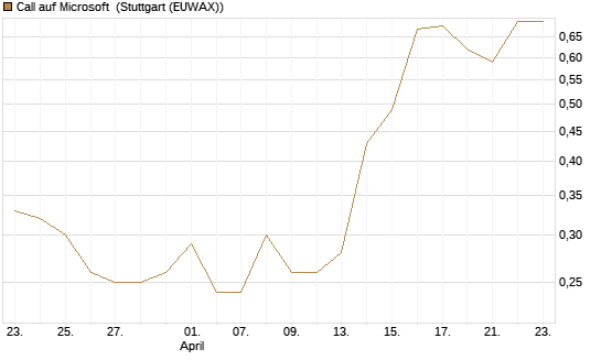 Call auf Microsoft [Société Générale Effekten GmbH] Chart
