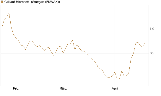 Call auf Microsoft [Société Générale Effekten GmbH] Chart