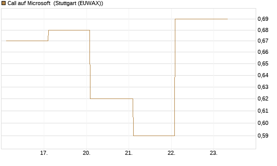 Call auf Microsoft [Société Générale Effekten GmbH] Chart
