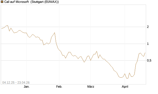 Call auf Microsoft [Société Générale Effekten GmbH] Chart