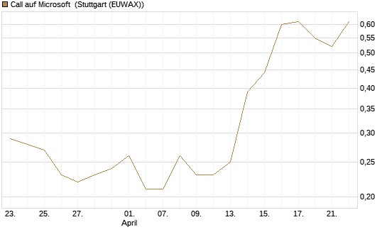 Call auf Microsoft [Société Générale Effekten GmbH] Chart