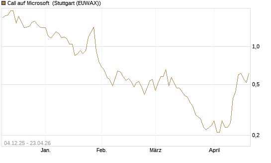 Call auf Microsoft [Société Générale Effekten GmbH] Chart