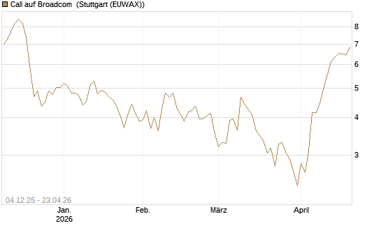 Call auf Broadcom [Société Générale Effekten GmbH] Chart
