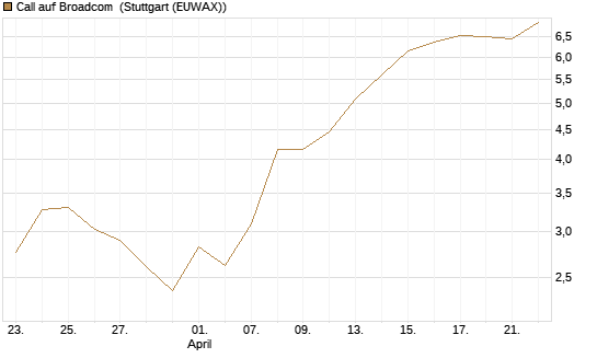 Call auf Broadcom [Société Générale Effekten GmbH] Chart
