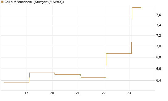 Call auf Broadcom [Société Générale Effekten GmbH] Chart