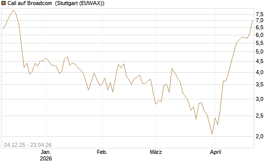Call auf Broadcom [Société Générale Effekten GmbH] Chart