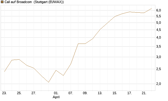 Call auf Broadcom [Société Générale Effekten GmbH] Chart