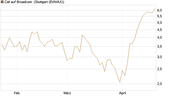 Call auf Broadcom [Société Générale Effekten GmbH] Chart