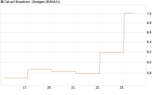 Call auf Broadcom [Société Générale Effekten GmbH] Chart