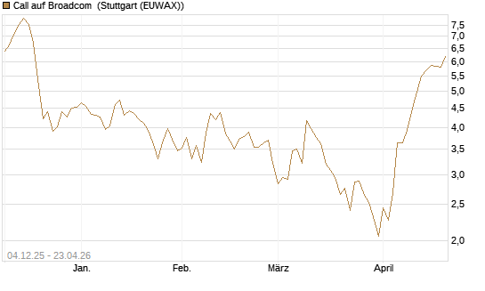 Call auf Broadcom [Société Générale Effekten GmbH] Chart