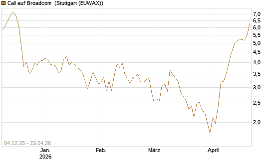 Call auf Broadcom [Société Générale Effekten GmbH] Chart