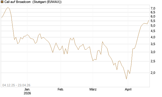 Call auf Broadcom [Société Générale Effekten GmbH] Chart