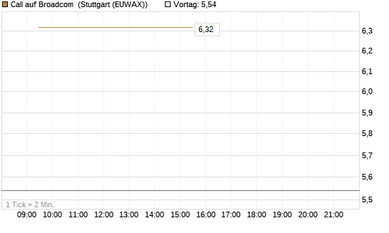 Call auf Broadcom [Société Générale Effekten GmbH] Chart