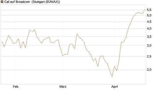 Call auf Broadcom [Société Générale Effekten GmbH] Chart