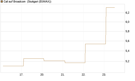 Call auf Broadcom [Société Générale Effekten GmbH] Chart