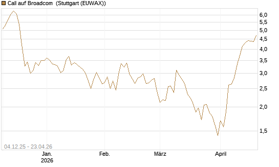 Call auf Broadcom [Société Générale Effekten GmbH] Chart