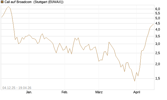 Call auf Broadcom [Société Générale Effekten GmbH] Chart
