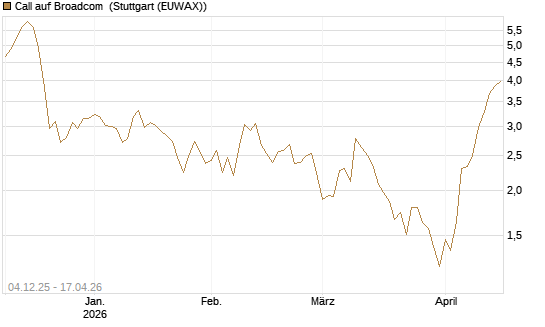 Call auf Broadcom [Société Générale Effekten GmbH] Chart